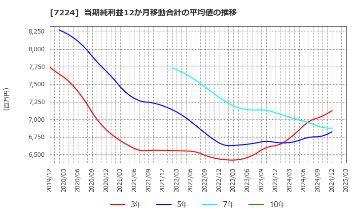 7224 新明和工業(株): 当期純利益12か月移動合計の平均値の推移