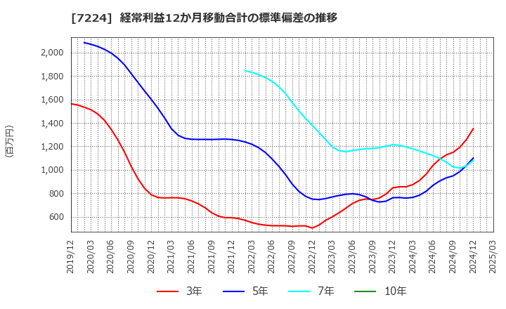 7224 新明和工業(株): 経常利益12か月移動合計の標準偏差の推移