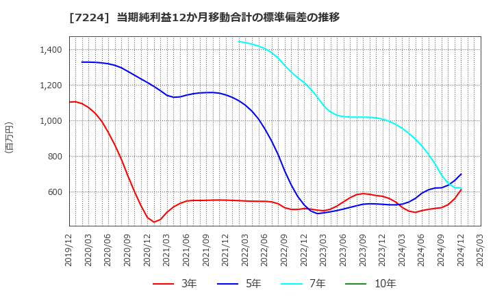 7224 新明和工業(株): 当期純利益12か月移動合計の標準偏差の推移