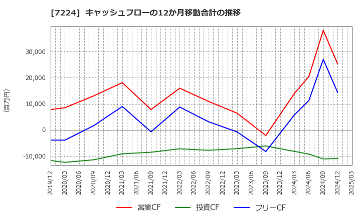 7224 新明和工業(株): キャッシュフローの12か月移動合計の推移