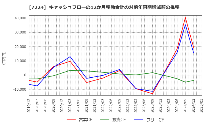 7224 新明和工業(株): キャッシュフローの12か月移動合計の対前年同期増減額の推移