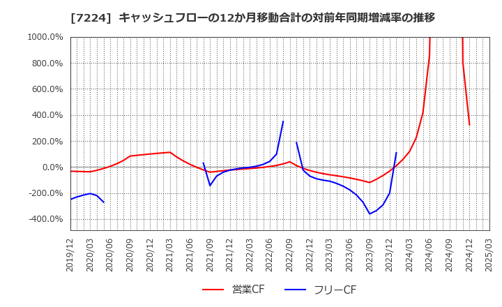 7224 新明和工業(株): キャッシュフローの12か月移動合計の対前年同期増減率の推移