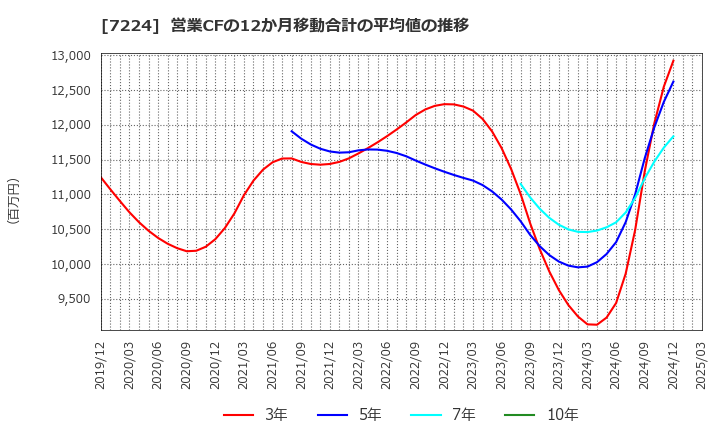 7224 新明和工業(株): 営業CFの12か月移動合計の平均値の推移