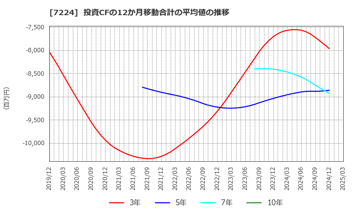 7224 新明和工業(株): 投資CFの12か月移動合計の平均値の推移
