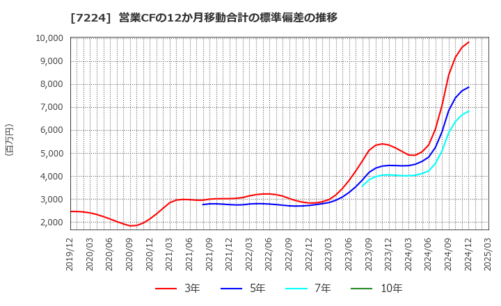 7224 新明和工業(株): 営業CFの12か月移動合計の標準偏差の推移