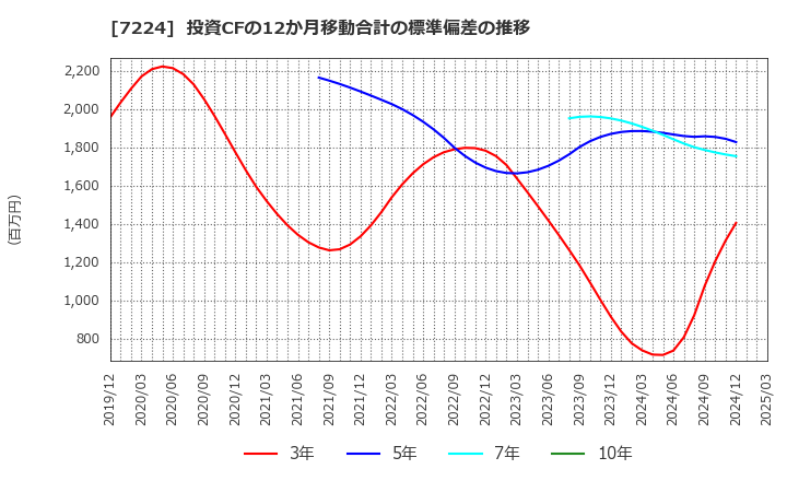 7224 新明和工業(株): 投資CFの12か月移動合計の標準偏差の推移