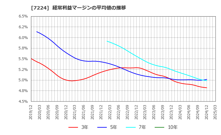 7224 新明和工業(株): 経常利益マージンの平均値の推移