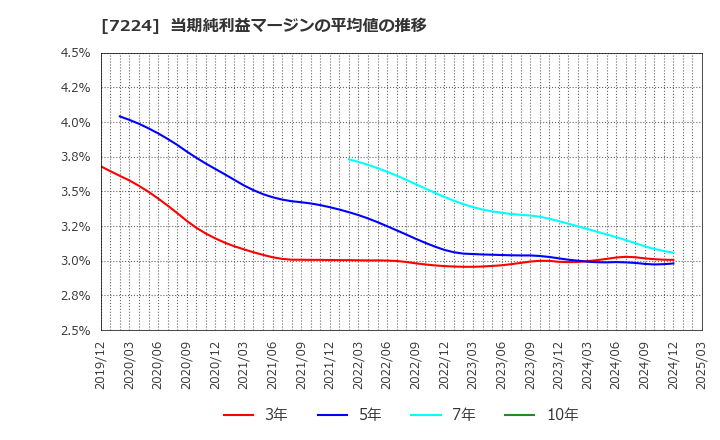 7224 新明和工業(株): 当期純利益マージンの平均値の推移