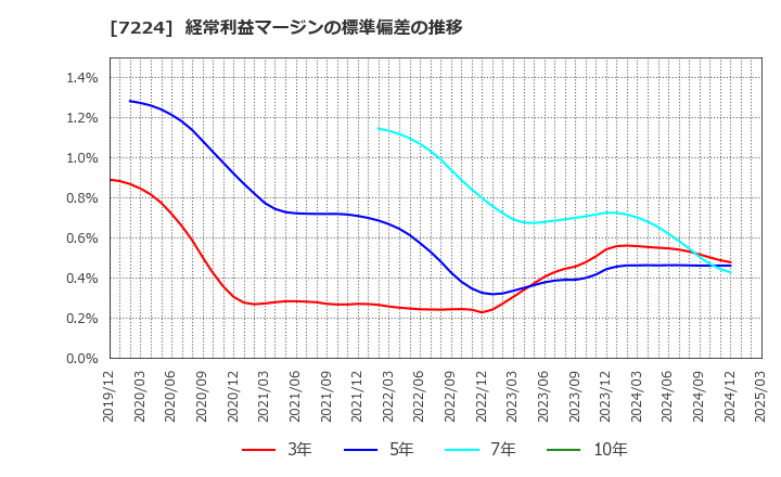 7224 新明和工業(株): 経常利益マージンの標準偏差の推移
