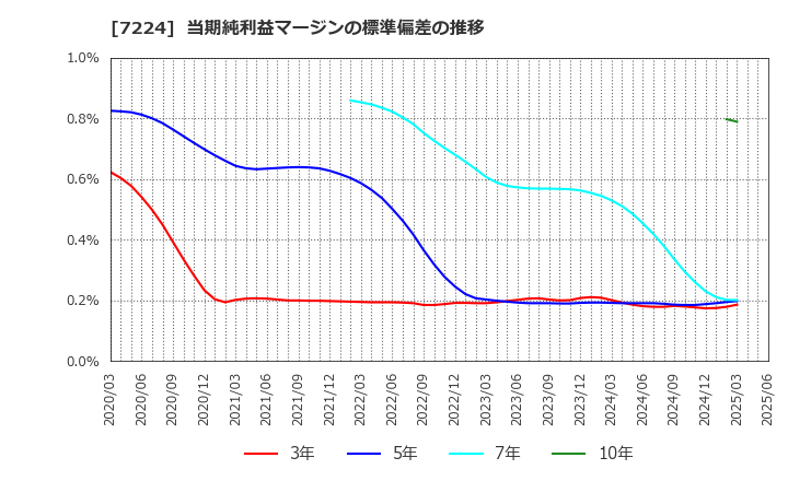 7224 新明和工業(株): 当期純利益マージンの標準偏差の推移