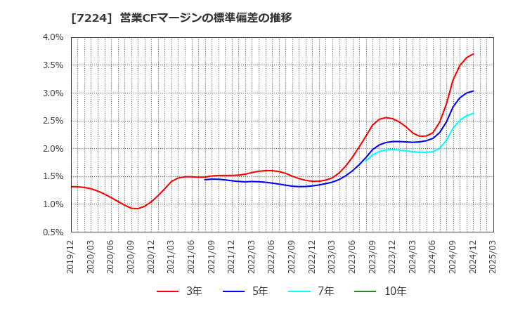 7224 新明和工業(株): 営業CFマージンの標準偏差の推移