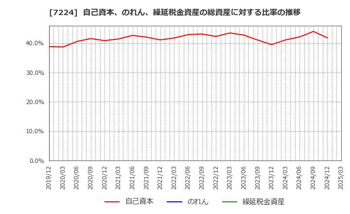 7224 新明和工業(株): 自己資本、のれん、繰延税金資産の総資産に対する比率の推移