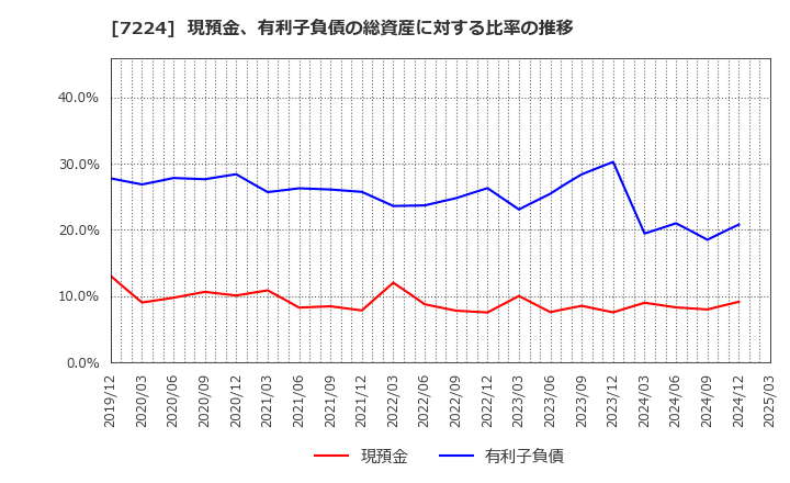 7224 新明和工業(株): 現預金、有利子負債の総資産に対する比率の推移
