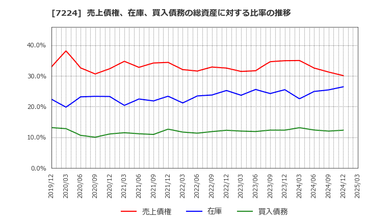 7224 新明和工業(株): 売上債権、在庫、買入債務の総資産に対する比率の推移