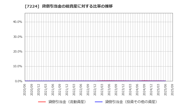 7224 新明和工業(株): 貸倒引当金の総資産に対する比率の推移