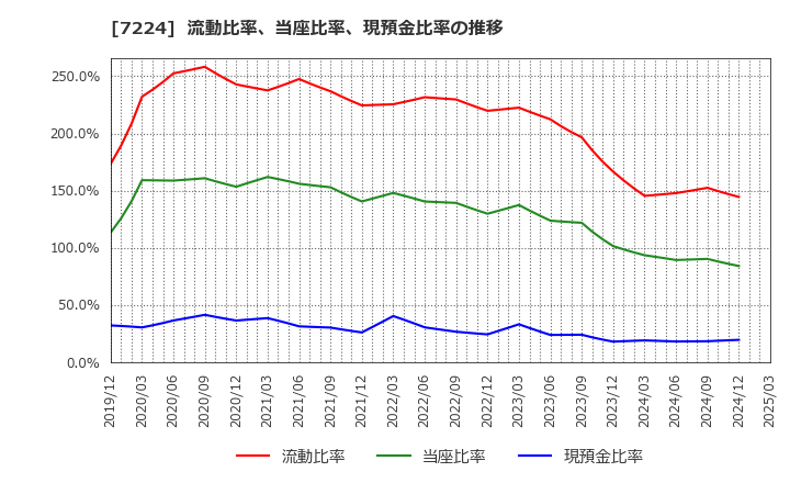 7224 新明和工業(株): 流動比率、当座比率、現預金比率の推移