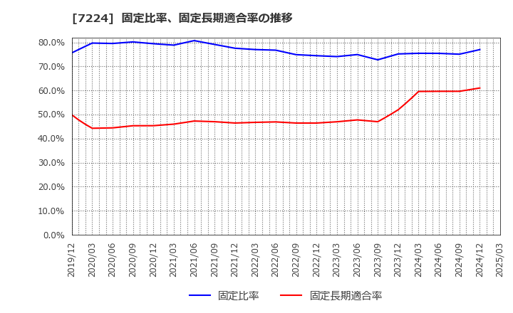 7224 新明和工業(株): 固定比率、固定長期適合率の推移