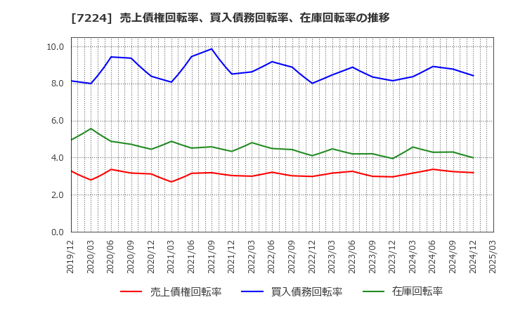 7224 新明和工業(株): 売上債権回転率、買入債務回転率、在庫回転率の推移