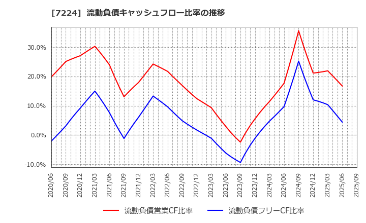 7224 新明和工業(株): 流動負債キャッシュフロー比率の推移