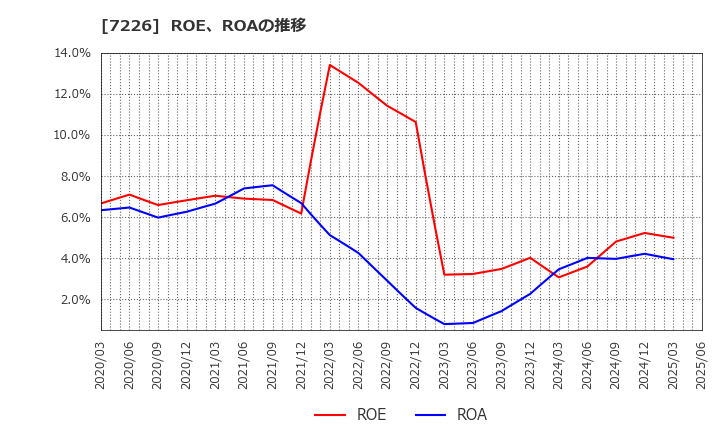7226 極東開発工業(株): ROE、ROAの推移