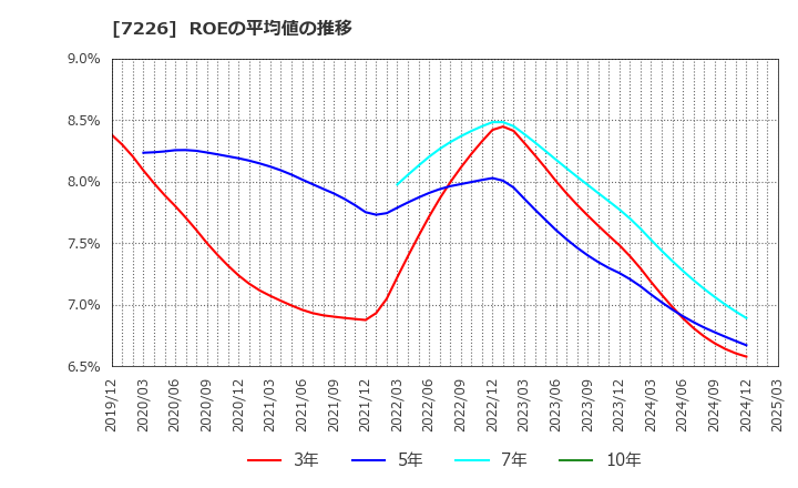 7226 極東開発工業(株): ROEの平均値の推移
