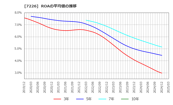 7226 極東開発工業(株): ROAの平均値の推移