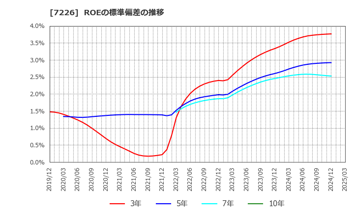 7226 極東開発工業(株): ROEの標準偏差の推移
