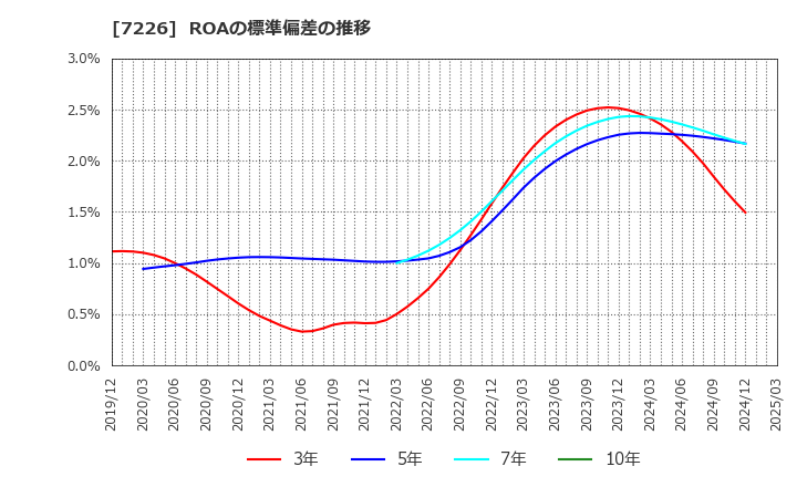 7226 極東開発工業(株): ROAの標準偏差の推移