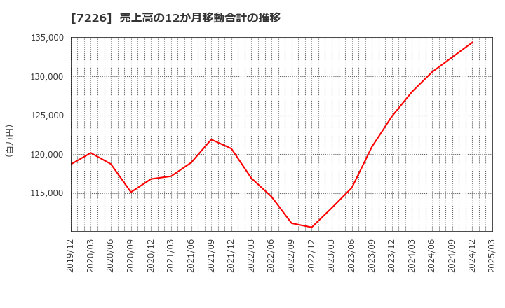 7226 極東開発工業(株): 売上高の12か月移動合計の推移