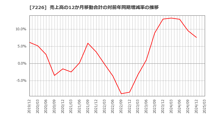 7226 極東開発工業(株): 売上高の12か月移動合計の対前年同期増減率の推移