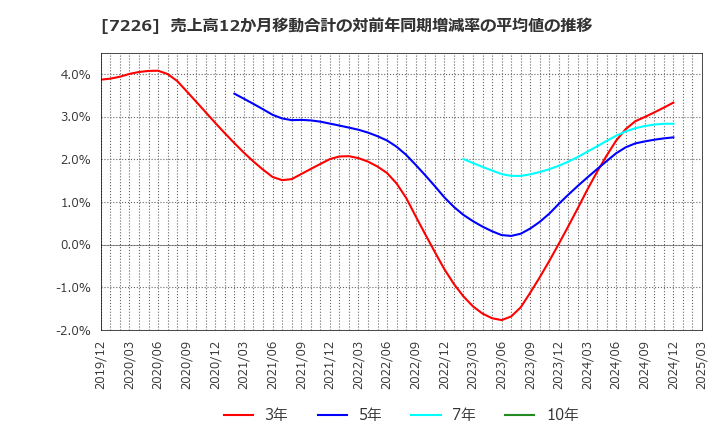 7226 極東開発工業(株): 売上高12か月移動合計の対前年同期増減率の平均値の推移