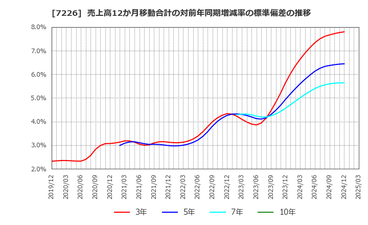 7226 極東開発工業(株): 売上高12か月移動合計の対前年同期増減率の標準偏差の推移