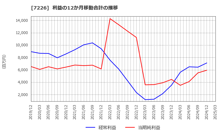 7226 極東開発工業(株): 利益の12か月移動合計の推移
