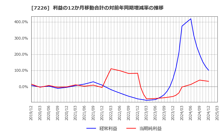7226 極東開発工業(株): 利益の12か月移動合計の対前年同期増減率の推移