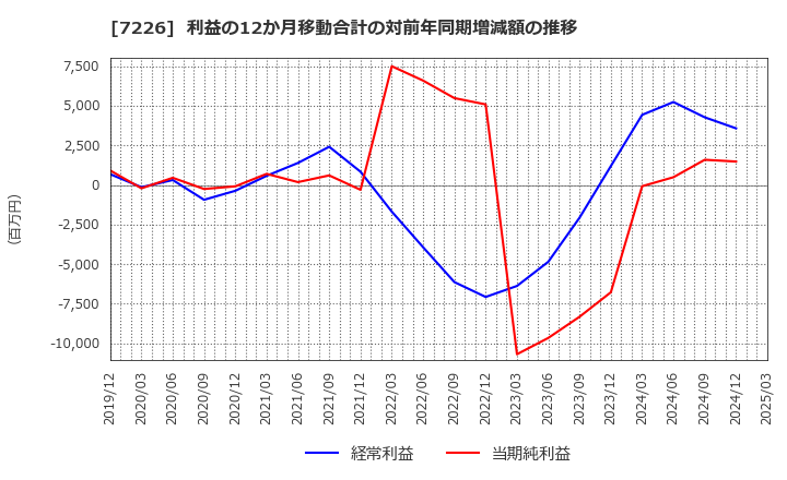 7226 極東開発工業(株): 利益の12か月移動合計の対前年同期増減額の推移