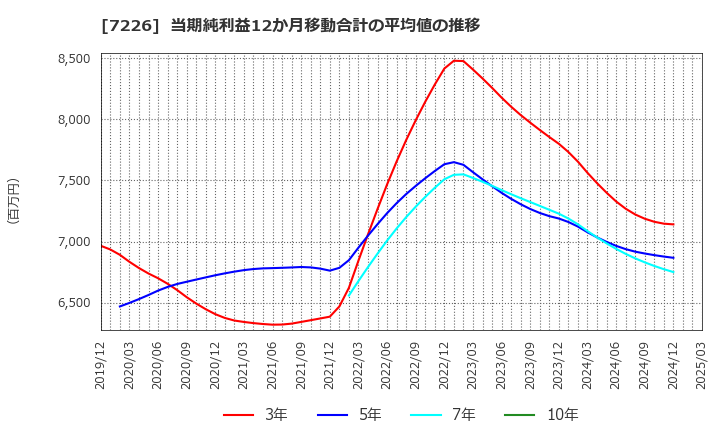 7226 極東開発工業(株): 当期純利益12か月移動合計の平均値の推移