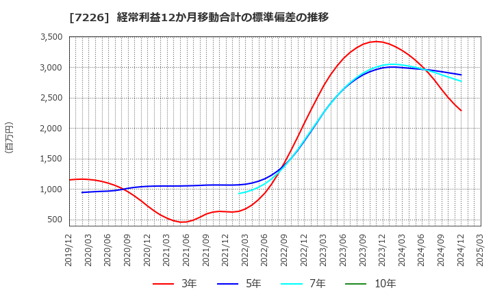 7226 極東開発工業(株): 経常利益12か月移動合計の標準偏差の推移