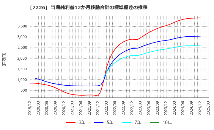 7226 極東開発工業(株): 当期純利益12か月移動合計の標準偏差の推移