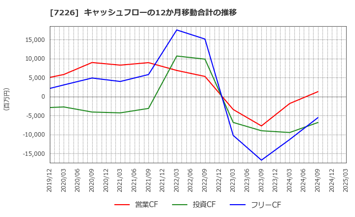 7226 極東開発工業(株): キャッシュフローの12か月移動合計の推移