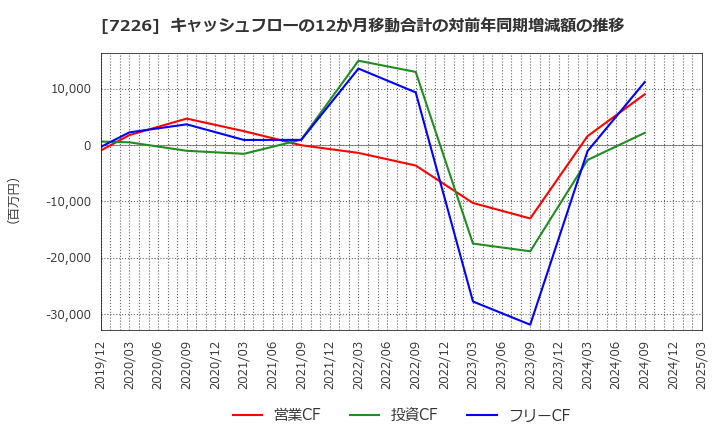 7226 極東開発工業(株): キャッシュフローの12か月移動合計の対前年同期増減額の推移