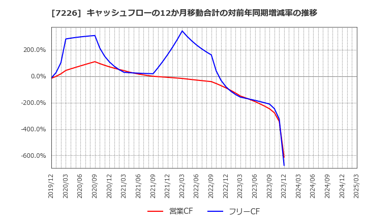 7226 極東開発工業(株): キャッシュフローの12か月移動合計の対前年同期増減率の推移