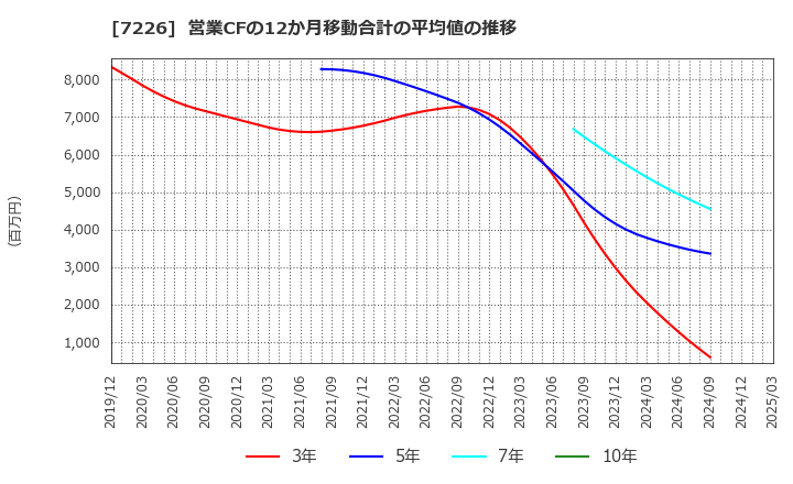 7226 極東開発工業(株): 営業CFの12か月移動合計の平均値の推移