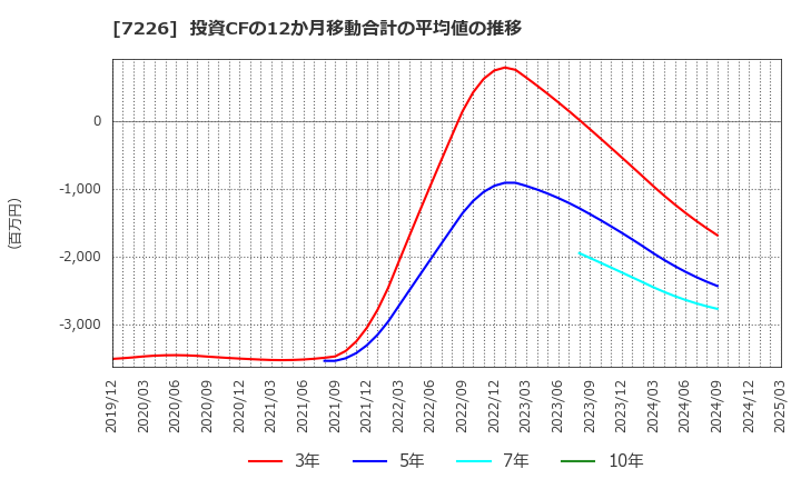 7226 極東開発工業(株): 投資CFの12か月移動合計の平均値の推移