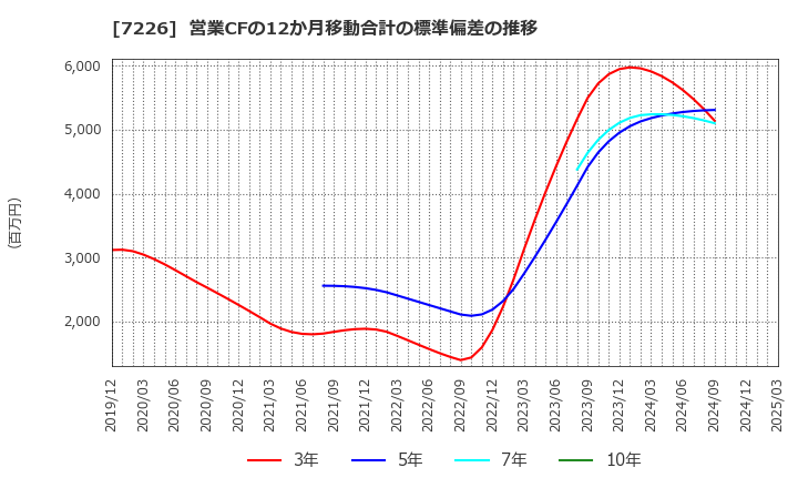 7226 極東開発工業(株): 営業CFの12か月移動合計の標準偏差の推移