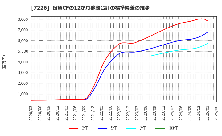 7226 極東開発工業(株): 投資CFの12か月移動合計の標準偏差の推移