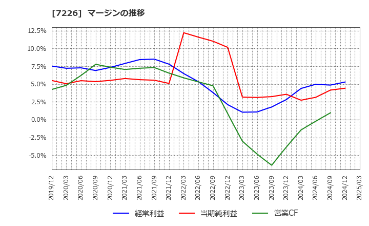 7226 極東開発工業(株): マージンの推移