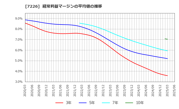 7226 極東開発工業(株): 経常利益マージンの平均値の推移