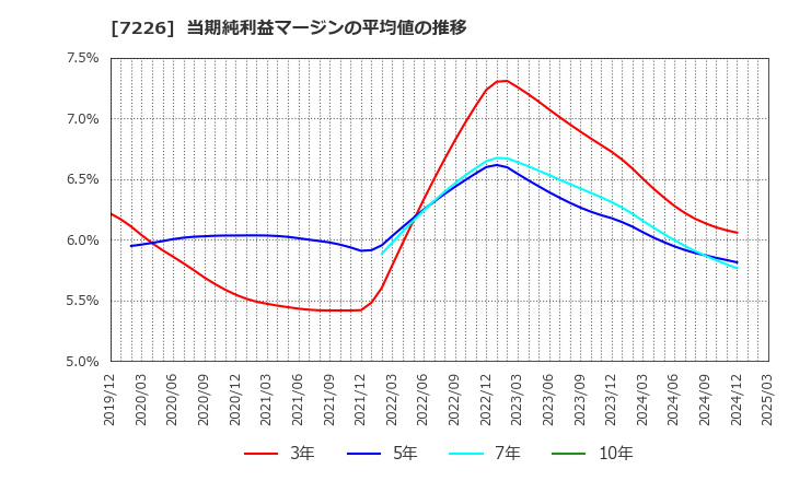 7226 極東開発工業(株): 当期純利益マージンの平均値の推移