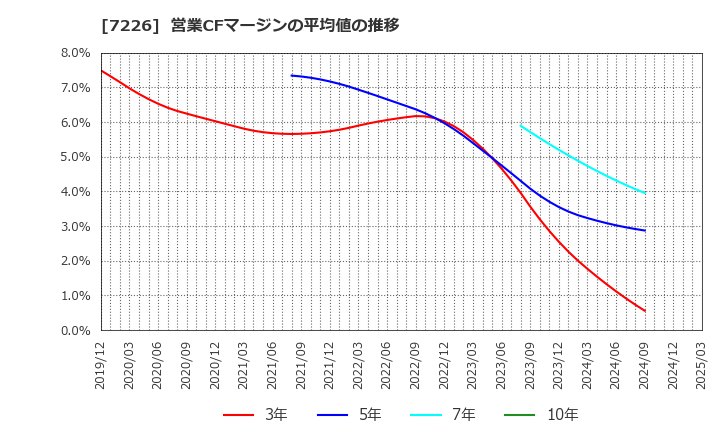 7226 極東開発工業(株): 営業CFマージンの平均値の推移