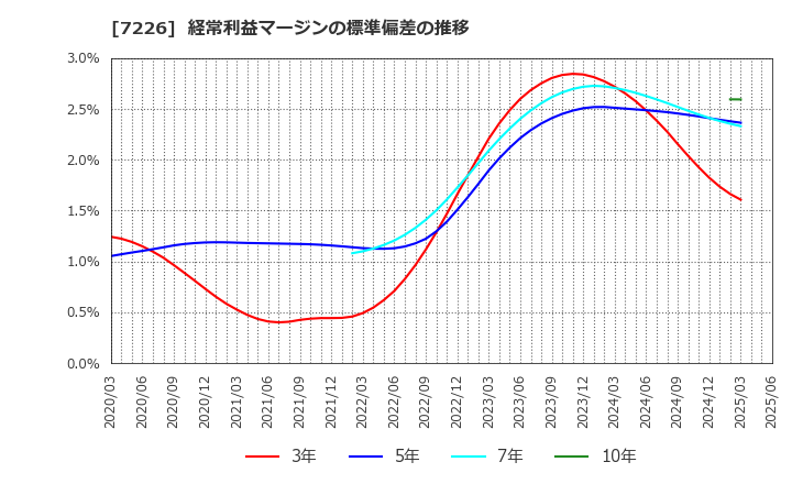 7226 極東開発工業(株): 経常利益マージンの標準偏差の推移